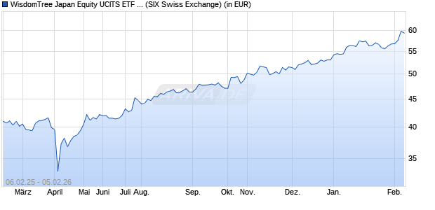 Performance des WisdomTree Japan Equity UCITS ETF - CHF Hedged Acc (WKN A2AB8B, ISIN IE00BYQCZL35)