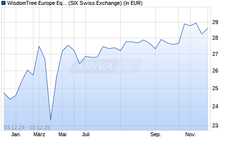 Performance des WisdomTree Europe Equity UCITS ETF - CHF Hedged Acc (WKN A2AB75, ISIN IE00BYQCZT11)