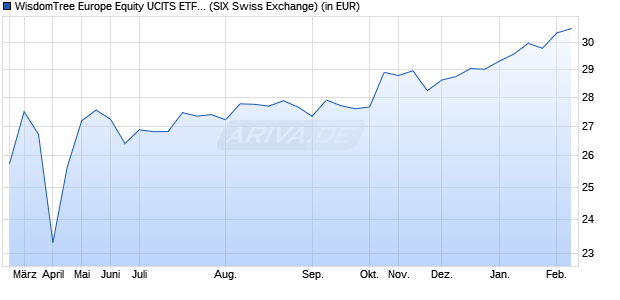 Performance des WisdomTree Europe Equity UCITS ETF - CHF Hedged Acc (WKN A2AB75, ISIN IE00BYQCZT11)