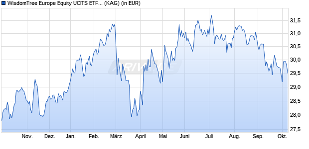 Performance des WisdomTree Europe Equity UCITS ETF - CHF Hedged Acc (WKN A2AB75, ISIN IE00BYQCZT11)