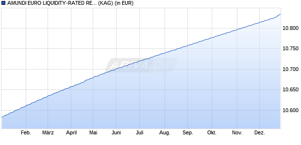 Performance des AMUNDI EURO LIQUIDITY-RATED RESPONSIBLE - I2 (C) (WKN A2AC0Z, ISIN FR0013016607)