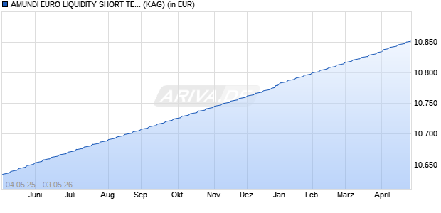 Performance des AMUNDI EURO LIQUIDITY SHORT TERM RESPONSIBLE - I2 (C) (WKN A2AC00, ISIN FR0013016615)