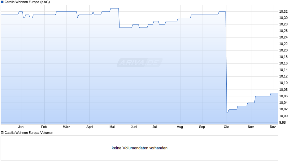 Catella Wohnen Europa Chart