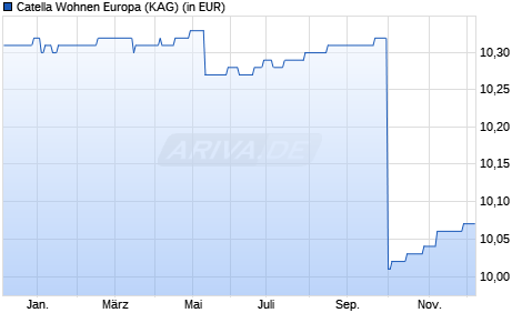 Performance des Catella Wohnen Europa (WKN A141UZ, ISIN DE000A141UZ7)