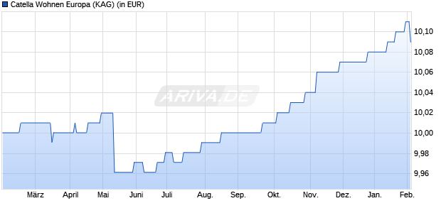 Performance des Catella Wohnen Europa (WKN A141UZ, ISIN DE000A141UZ7)