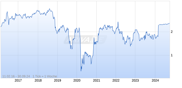 VIRGIN MONEY UK Chart