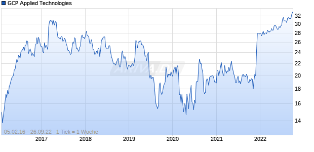 GCP Applied Technologies Chart