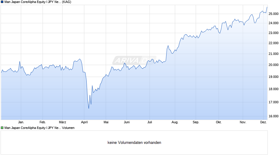 Man Japan CoreAlpha Equity I JPY Net-Dist A Chart