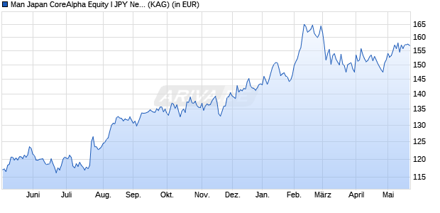 Performance des Man Japan CoreAlpha Equity I JPY Net-Dist A (WKN A14W9N, ISIN IE00BJ3VGK40)