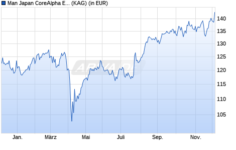 Performance des Man Japan CoreAlpha Equity I JPY Net-Dist A (WKN A14W9N, ISIN IE00BJ3VGK40)