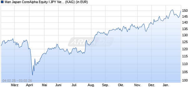 Performance des Man Japan CoreAlpha Equity I JPY Net-Dist A (WKN A14W9N, ISIN IE00BJ3VGK40)