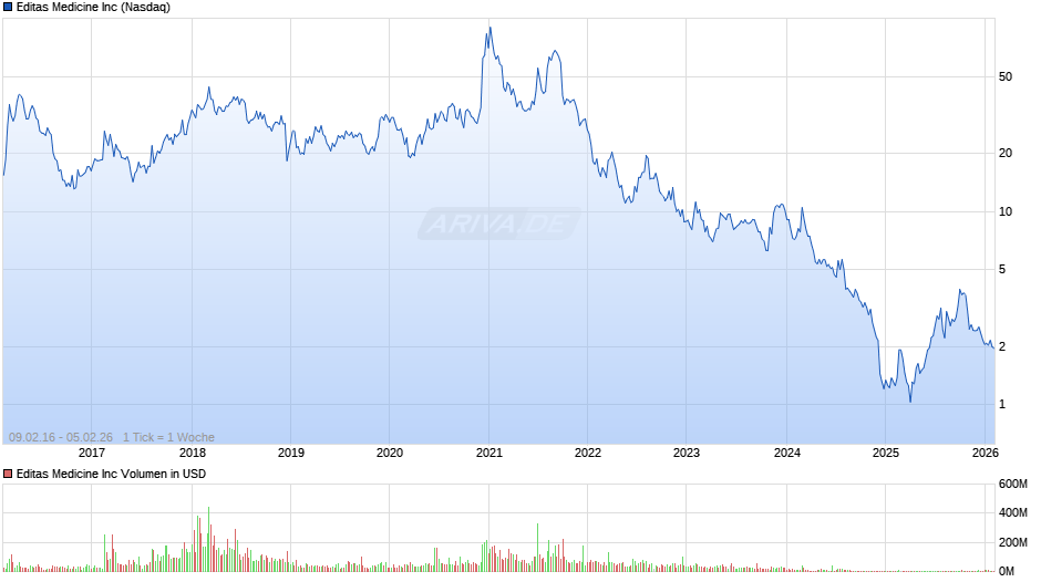 Editas Medicine Chart