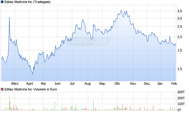 Editas Medicine Aktie Chart