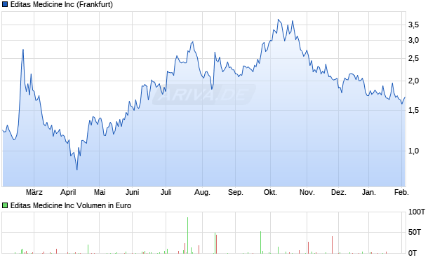 Editas Medicine Aktie Chart