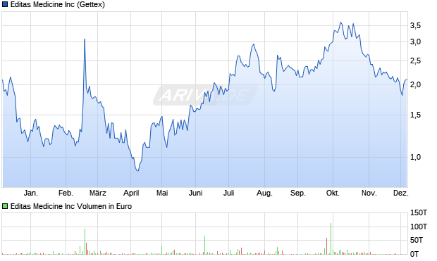 Editas Medicine Aktie Chart