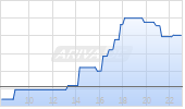 Editas Medicine Inc Chart