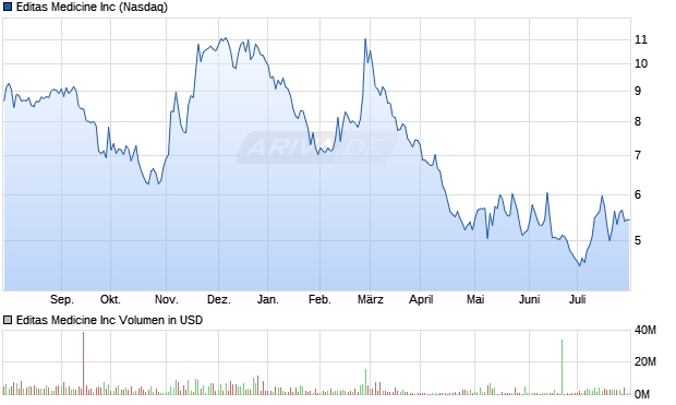 Editas Medicine Aktie Chart