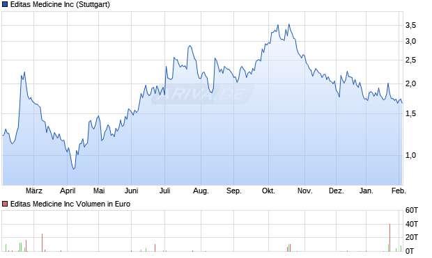 Editas Medicine Aktie Chart