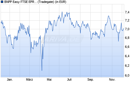 Performance des BNPP Easy FTSE EPRA NAREIT Dev. Europe Gre. CTB UCITS ETF QD (WKN A40YL9, ISIN LU2914558916)