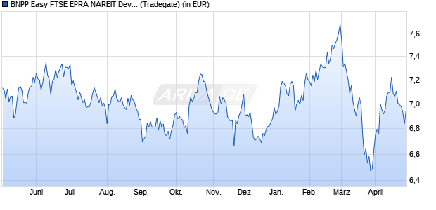 Performance des BNPP Easy FTSE EPRA NAREIT Dev. Europe Gre. CTB UCITS ETF QD (WKN A40YL9, ISIN LU2914558916)