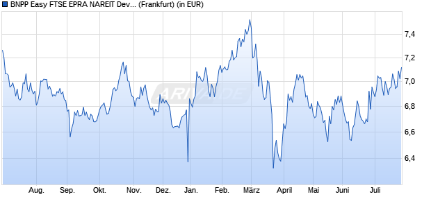 Performance des BNPP Easy FTSE EPRA NAREIT Dev. Europe Gre. CTB UCITS ETF QD (WKN A40YL9, ISIN LU2914558916)