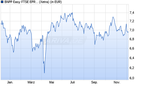 Performance des BNPP Easy FTSE EPRA NAREIT Dev. Europe Gre. CTB UCITS ETF QD (WKN A40YL9, ISIN LU2914558916)