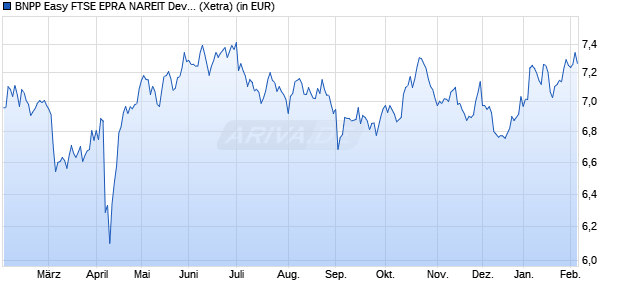 Performance des BNPP Easy FTSE EPRA NAREIT Dev. Europe Gre. CTB UCITS ETF QD (WKN A40YL9, ISIN LU2914558916)