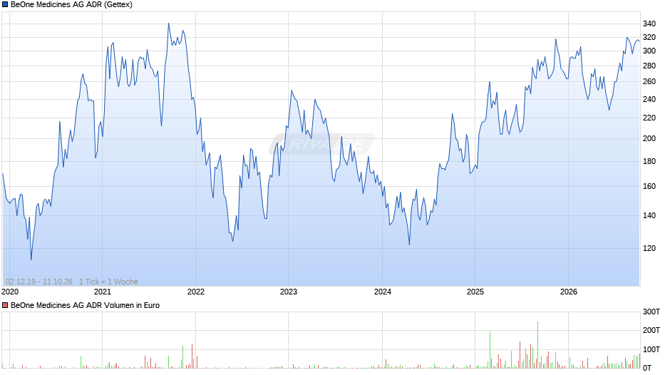 BeOne Medicines Aktie (ADR) Chart