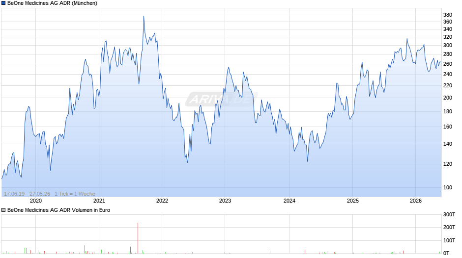BeOne Medicines Aktie (ADR) Chart