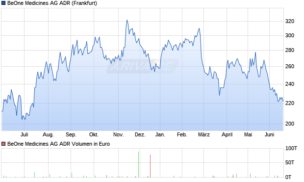 BeOne Medicines Aktie (ADR) Chart