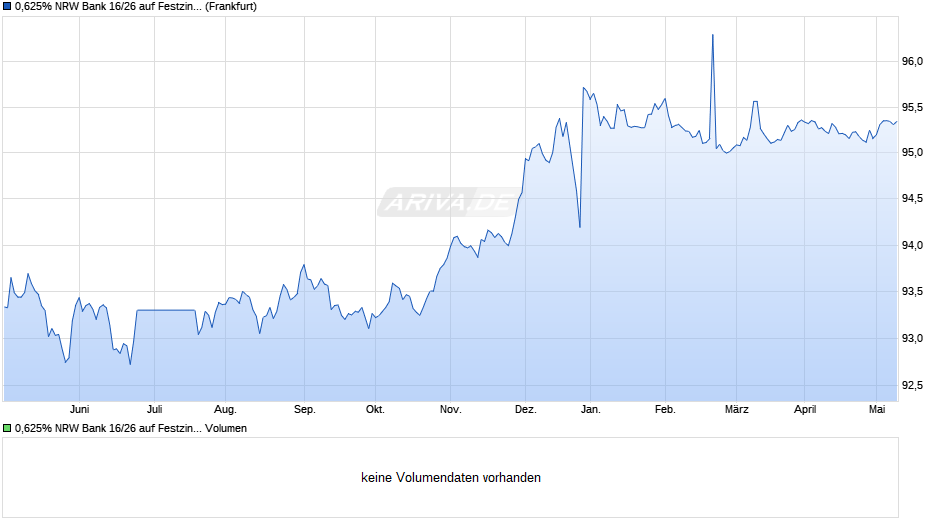 0,625% NRW Bank 16/26 auf Festzins Chart