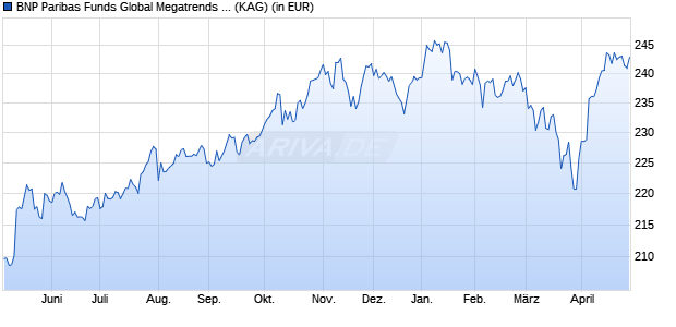 Performance des BNP Paribas Funds Global Megatrends C EUR Cap (WKN A2AC0V, ISIN LU1270636993)