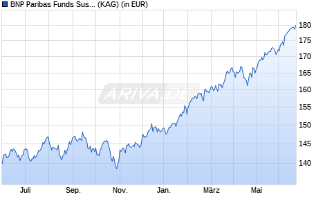 Performance des BNP Paribas Funds Sustainable Global Equity C EUR Dist (WKN A2ACZ9, ISIN LU1270637298)