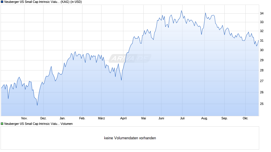 Neuberger Berman US Small Cap Intrinsic Value Fd USD A Acc Chart