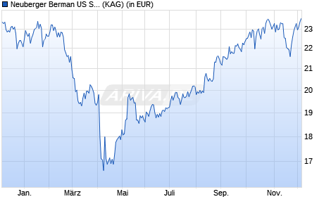 Performance des Neuberger Berman US Small Cap Intrinsic Value Fd USD A Acc (WKN A14TZG, ISIN IE00BY7S3S36)