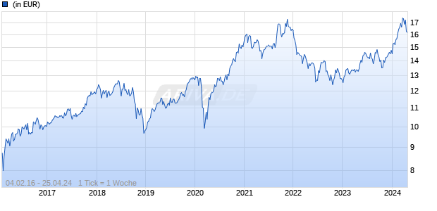 Matthews Asia Funds - Japan Fund S Acc USD Chart