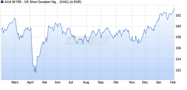 Performance des AXA IM FIIS - US Short Duration High Yield A thes. GBP hedg. (WKN A0RFP9, ISIN LU0412185505)