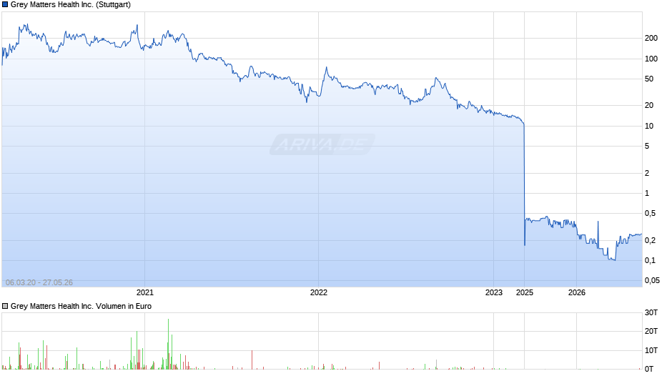Grey Matters Health Chart