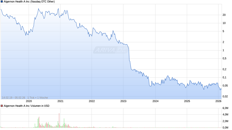 Algernon Health A Chart