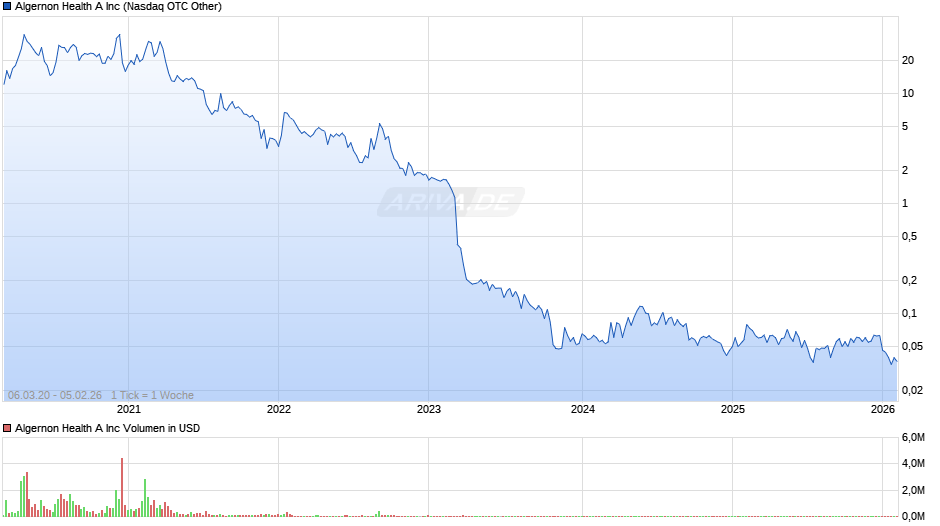 Algernon Health A Chart