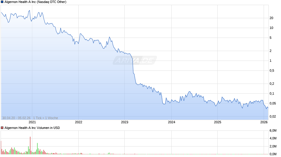 Algernon Health A Chart
