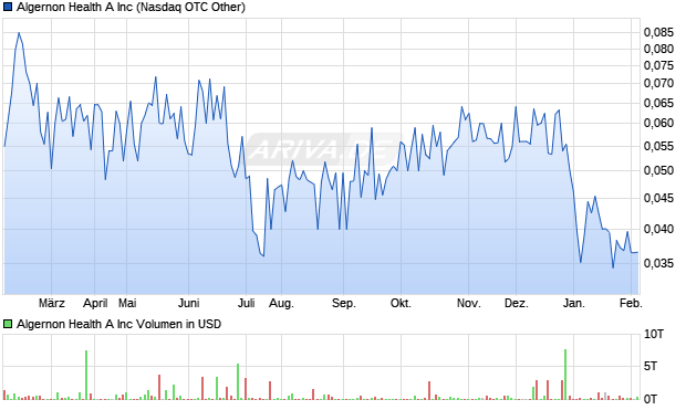 Algernon Health A Aktie Chart