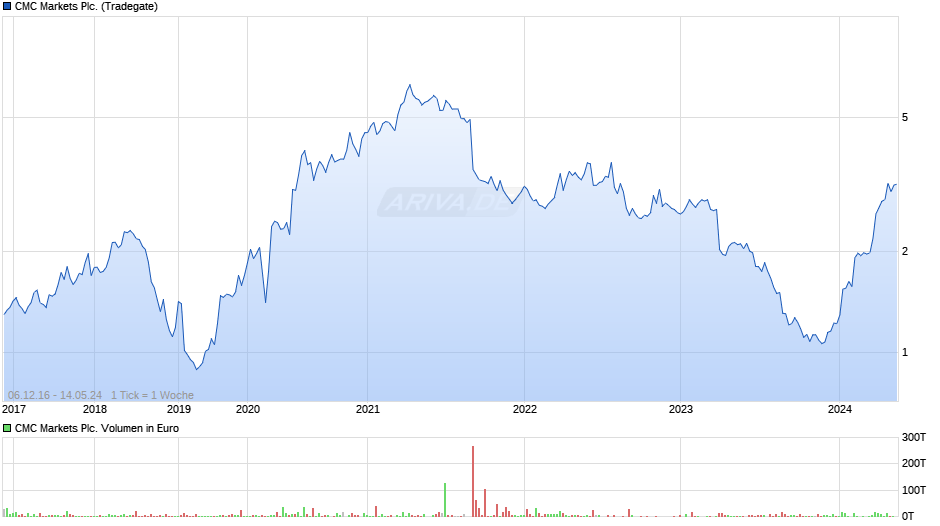 CMC Markets Plc. Chart