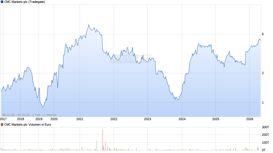 CMC Markets Chart