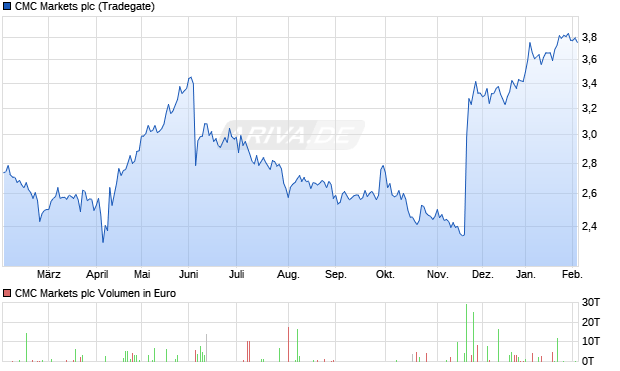 CMC Markets Aktie Chart