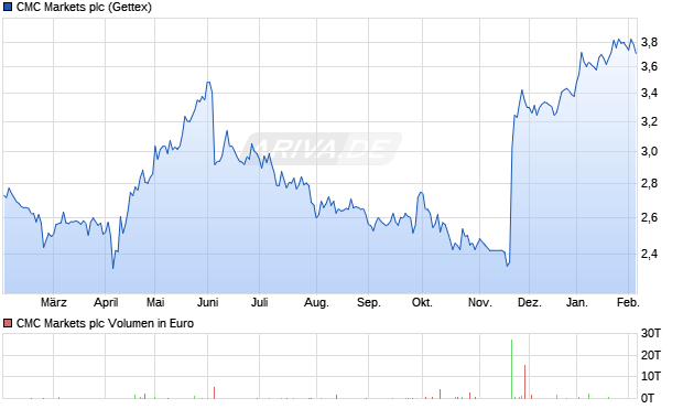 CMC Markets Aktie Chart