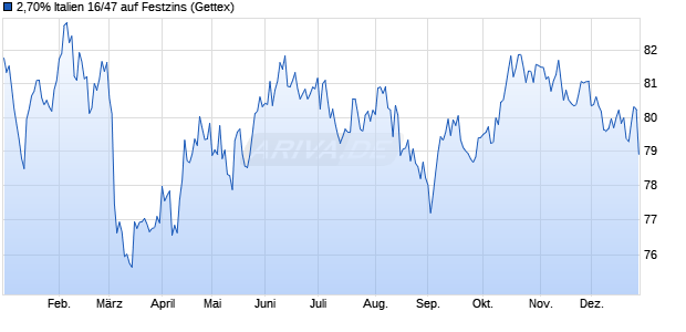 2,70% Italien 16/47 auf Festzins (WKN A18XR8, ISIN IT0005162828) Chart