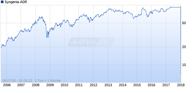 Syngenta ADR Chart