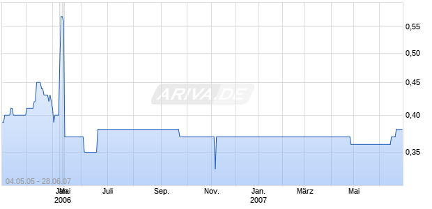 UTD BROADCAST.-NVDR-BA 3 Chart