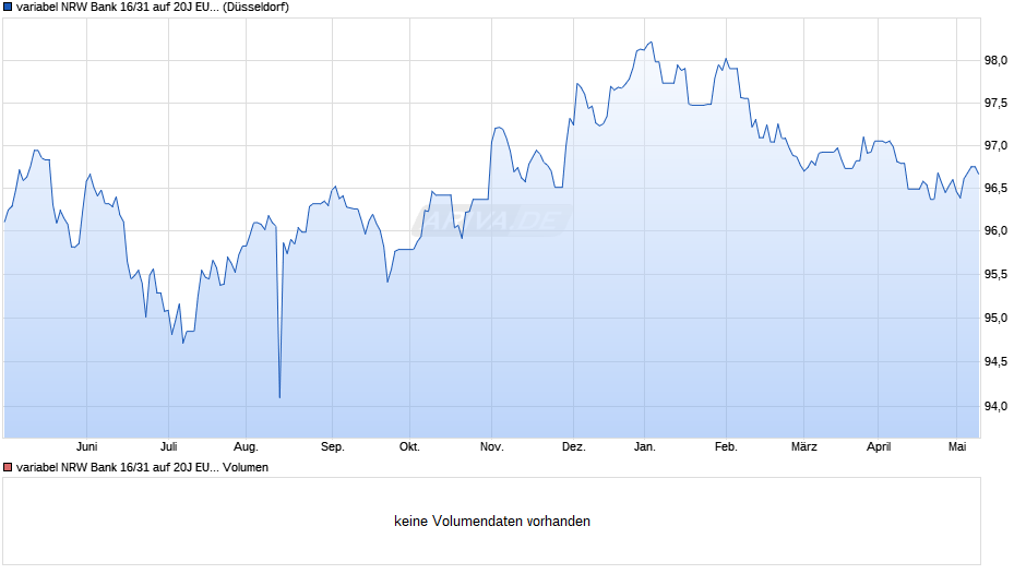 variabel NRW Bank 16/31 auf 20J EUR CMS Chart